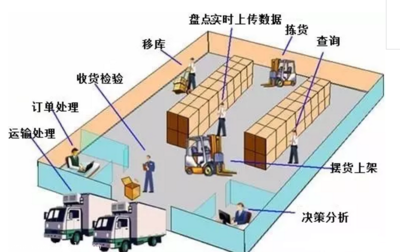 仓库管理系统 解决传统仓库管理问题，提升效率与精准度